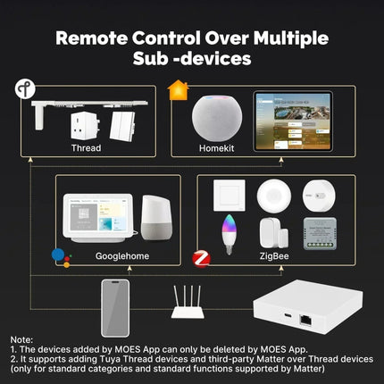 Zigbee Matter Thread Gateway